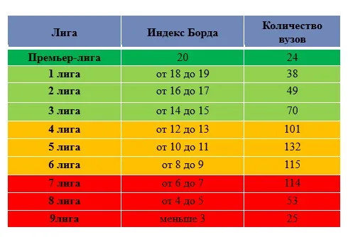 Национальный агрегированный рейтинг университетов России