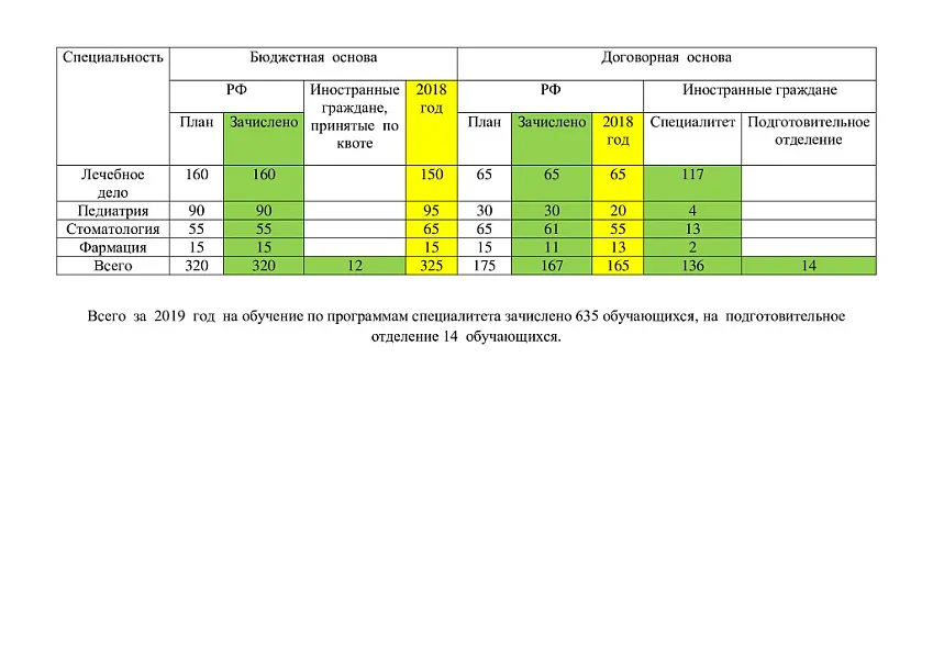 Итоги приемной кампании 2019 года