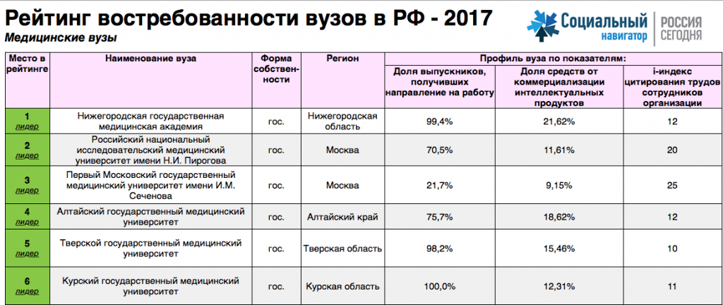 Рейтинг востребованности вузов в РФ - 2017